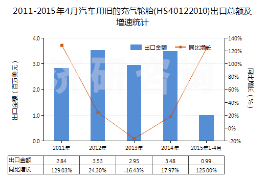 2011-2015年4月汽車用舊的充氣輪胎(HS40122010)出口總額及增速統(tǒng)計(jì)